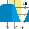 Tide chart for San Juan Island, Washington on 2024/02/18