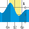 Tide chart for San Juan Island, Washington on 2024/02/1