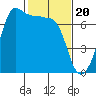 Tide chart for San Juan Island, Washington on 2024/02/20