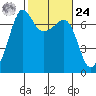 Tide chart for San Juan Island, Washington on 2024/02/24