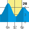 Tide chart for San Juan Island, Washington on 2024/02/28