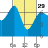 Tide chart for San Juan Island, Washington on 2024/02/29