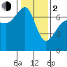 Tide chart for San Juan Island, Washington on 2024/02/2