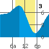 Tide chart for San Juan Island, Washington on 2024/02/3