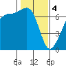 Tide chart for San Juan Island, Washington on 2024/02/4