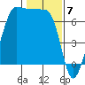Tide chart for San Juan Island, Washington on 2024/02/7