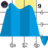 Tide chart for San Juan Island, Washington on 2024/02/9