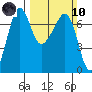 Tide chart for San Juan Island, Washington on 2024/03/10
