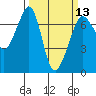 Tide chart for San Juan Island, Washington on 2024/03/13