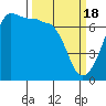 Tide chart for San Juan Island, Washington on 2024/03/18