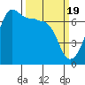 Tide chart for San Juan Island, Washington on 2024/03/19