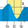 Tide chart for San Juan Island, Washington on 2024/03/1