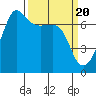 Tide chart for San Juan Island, Washington on 2024/03/20