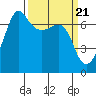 Tide chart for San Juan Island, Washington on 2024/03/21
