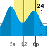 Tide chart for San Juan Island, Washington on 2024/03/24