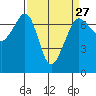 Tide chart for San Juan Island, Washington on 2024/03/27