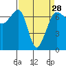 Tide chart for San Juan Island, Washington on 2024/03/28