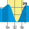 Tide chart for San Juan Island, Washington on 2024/03/29