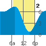 Tide chart for San Juan Island, Washington on 2024/03/2