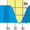 Tide chart for San Juan Island, Washington on 2024/03/31