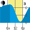 Tide chart for San Juan Island, Washington on 2024/03/3