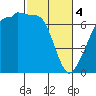 Tide chart for San Juan Island, Washington on 2024/03/4