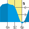 Tide chart for San Juan Island, Washington on 2024/03/5