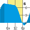 Tide chart for San Juan Island, Washington on 2024/03/6