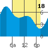 Tide chart for San Juan Island, Washington on 2024/04/18