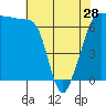 Tide chart for San Juan Island, Washington on 2024/04/28