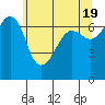 Tide chart for San Juan Island, Washington on 2024/05/19