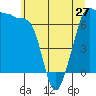 Tide chart for San Juan Island, Washington on 2024/05/27