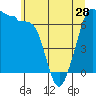 Tide chart for San Juan Island, Washington on 2024/05/28