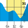 Tide chart for San Juan Island, Washington on 2024/05/31