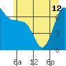 Tide chart for San Juan Island, Washington on 2024/06/12