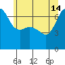 Tide chart for San Juan Island, Washington on 2024/06/14