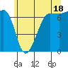 Tide chart for San Juan Island, Washington on 2024/06/18