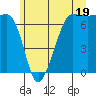 Tide chart for San Juan Island, Washington on 2024/06/19