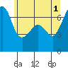 Tide chart for San Juan Island, Washington on 2024/06/1