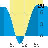 Tide chart for San Juan Island, Washington on 2024/06/20