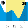 Tide chart for San Juan Island, Washington on 2024/06/28