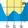 Tide chart for San Juan Island, Washington on 2024/06/29