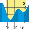 Tide chart for San Juan Island, Washington on 2024/06/2