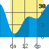 Tide chart for San Juan Island, Washington on 2024/06/30
