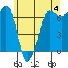 Tide chart for San Juan Island, Washington on 2024/06/4