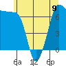 Tide chart for San Juan Island, Washington on 2024/06/9