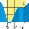Tide chart for San Juan Island, Washington on 2024/07/1