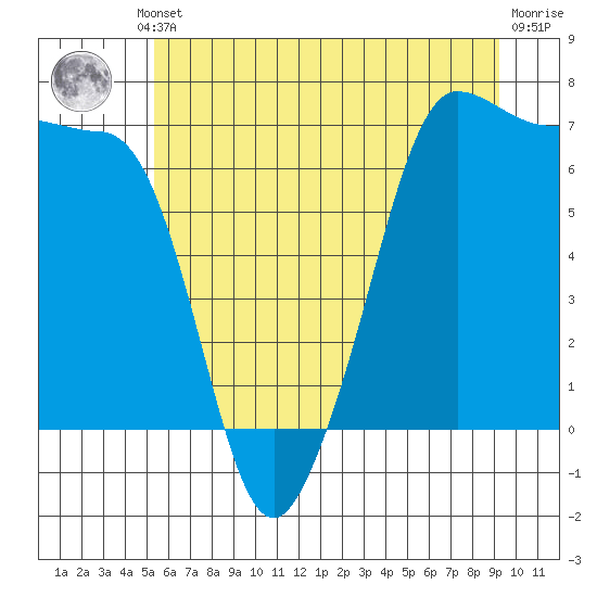 Tide chart for San Juan Island on 2025/07/10
