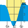 Tide chart for San Juan Island, Washington on 2025/07/11