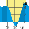 Tide chart for San Juan Island, Washington on 2025/07/13